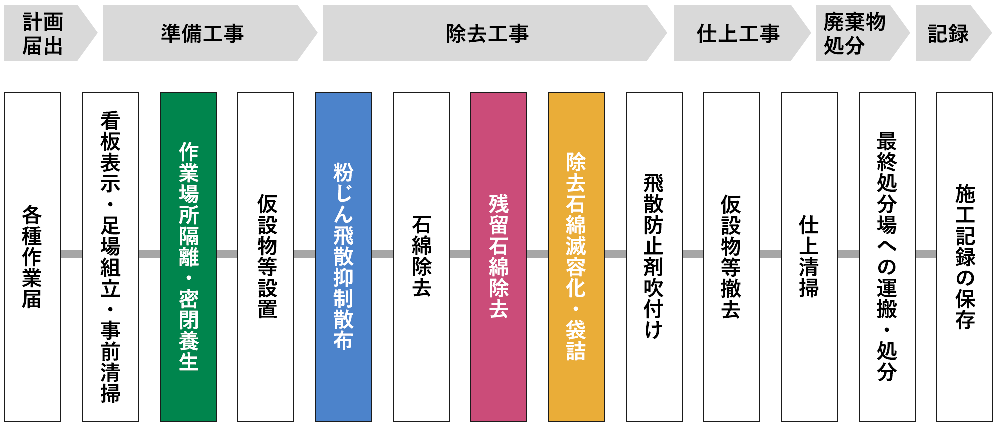 アスベスト除去工事の流れ